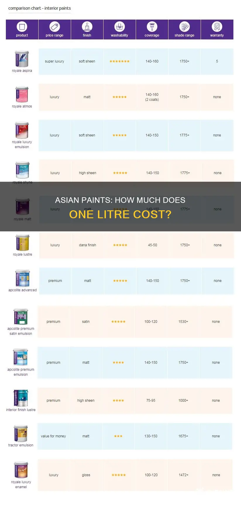 what is the cost of 1 litre asian paint