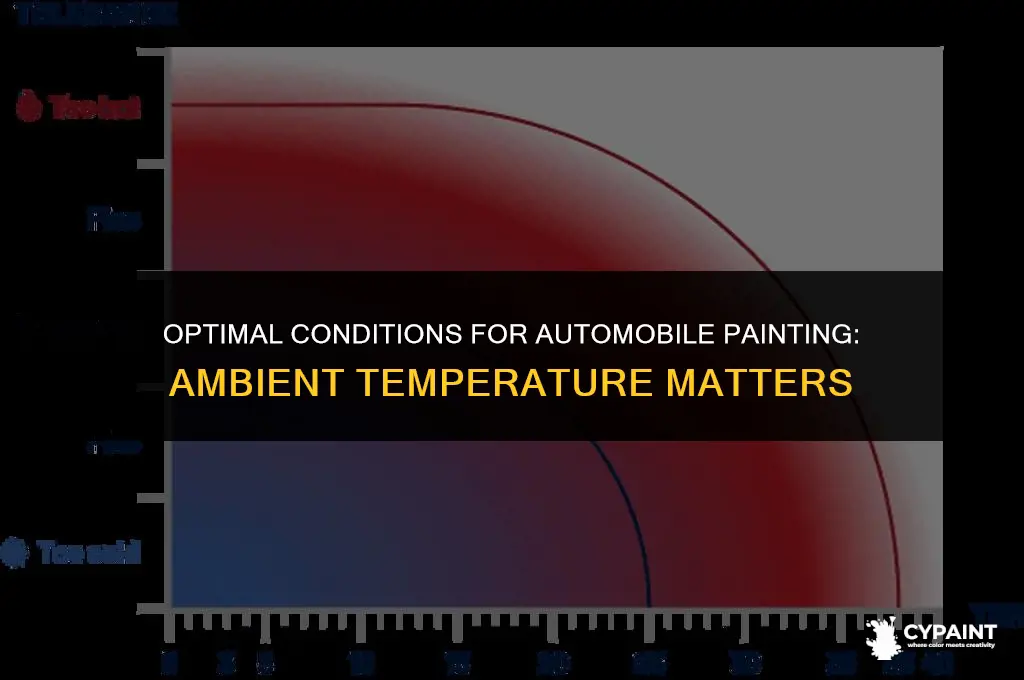 what is the maximum ambient temperature for painting an automobile