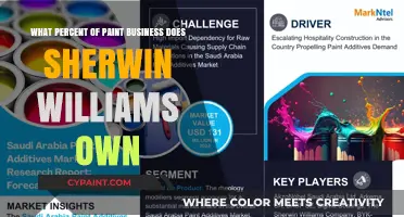 Paint Business: Sherwin Williams' Market Share