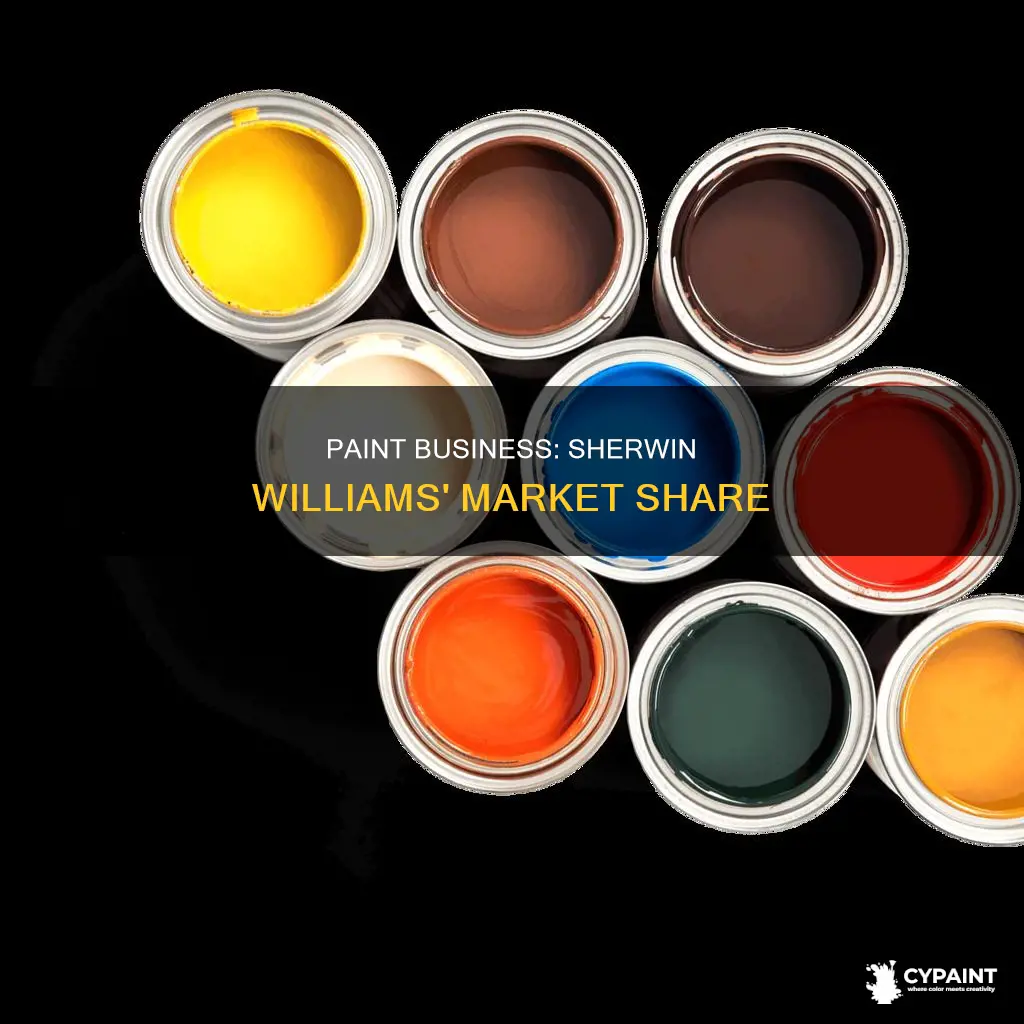 what percent of paint business does sherwin williams own